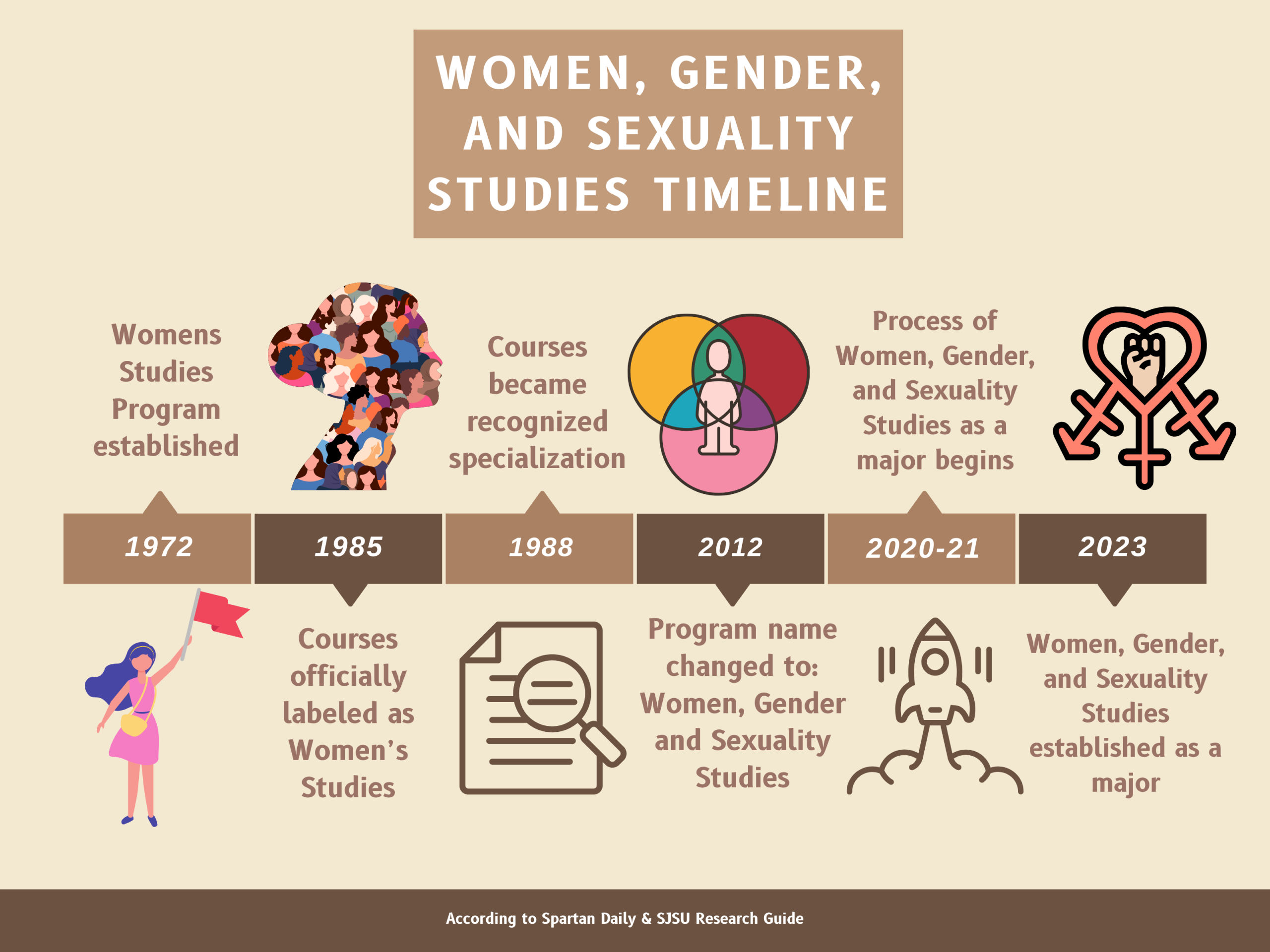 WGSS timeline